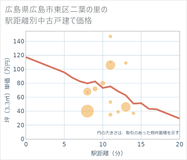 広島県広島市東区二葉の里の徒歩距離別の中古戸建て坪単価