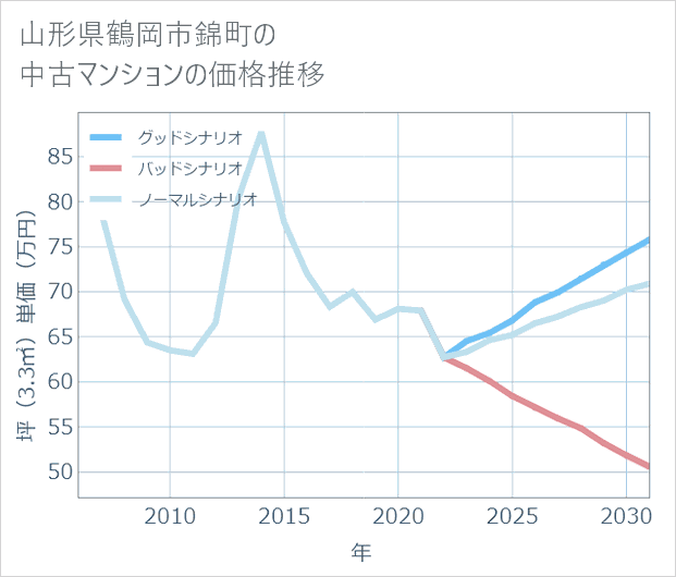 山形県鶴岡市錦町の中古マンション価格推移