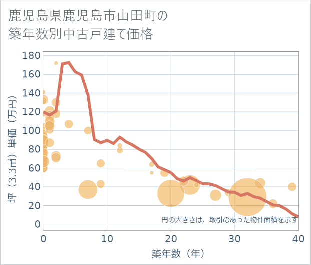 鹿児島県鹿児島市山田町の築年数別の中古戸建て坪単価