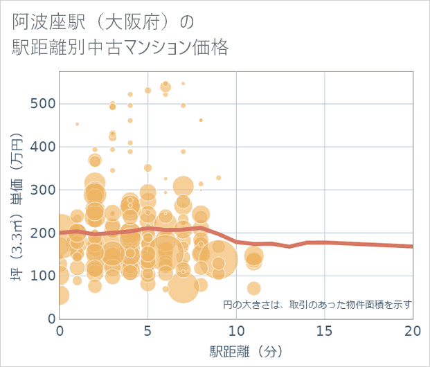 阿波座駅(大阪府)の徒歩距離別の中古マンション坪単価