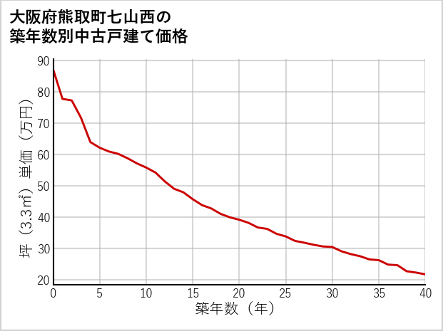 大阪府熊取町七山西の築年数別の中古戸建て坪単価