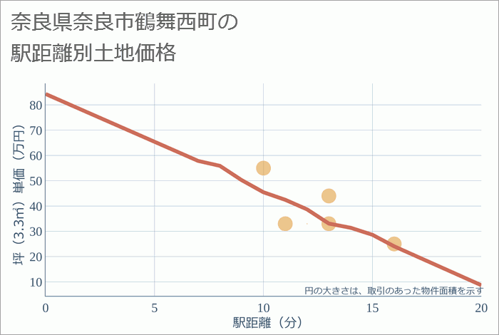 奈良県奈良市鶴舞西町の徒歩距離別の土地坪単価