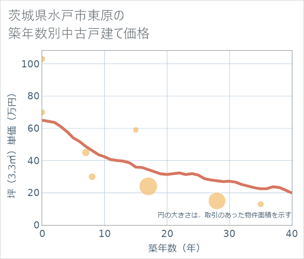 茨城県水戸市東原の築年数別の中古戸建て坪単価