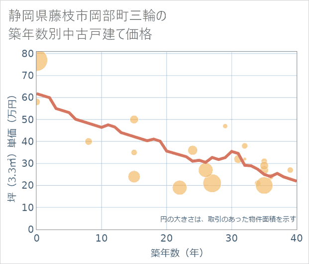 静岡県藤枝市岡部町三輪の築年数別の中古戸建て坪単価
