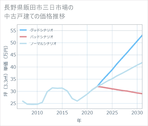 長野県飯田市三日市場の中古戸建て価格推移