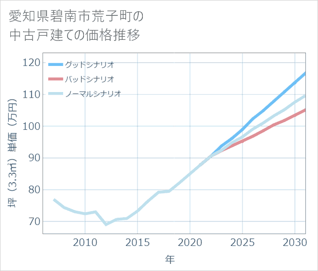 愛知県碧南市荒子町の中古戸建て価格推移