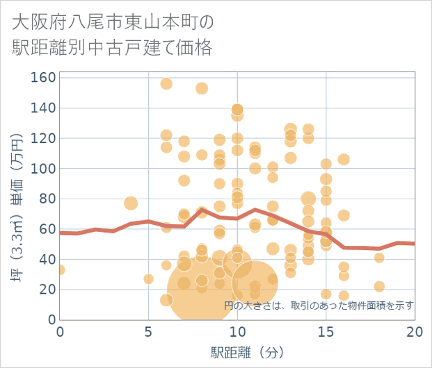 大阪府八尾市東山本町の徒歩距離別の中古戸建て坪単価