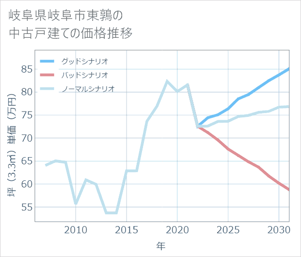 岐阜県岐阜市東鶉の中古戸建て価格推移