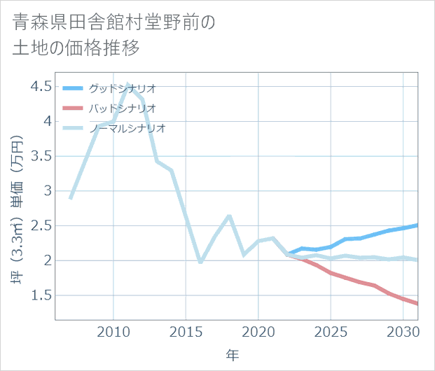 青森県田舎館村堂野前の土地価格推移