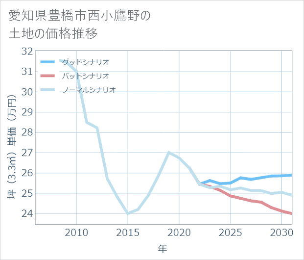 愛知県豊橋市西小鷹野の土地価格推移