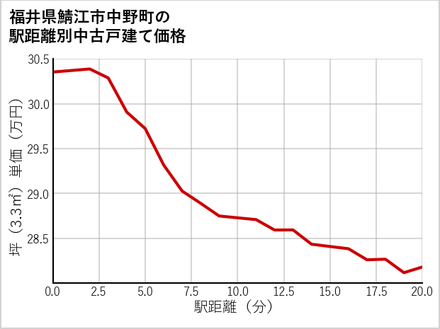 福井県鯖江市中野町の徒歩距離別の中古戸建て坪単価