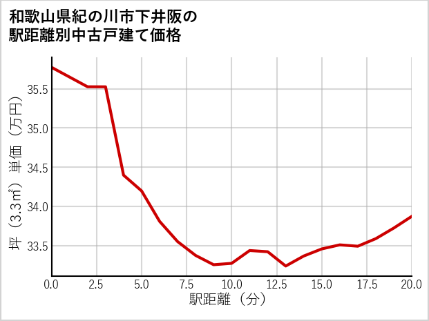 和歌山県紀の川市下井阪の徒歩距離別の中古戸建て坪単価