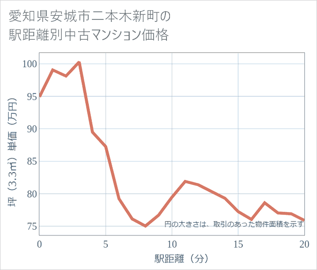 愛知県安城市二本木新町の徒歩距離別の中古マンション坪単価
