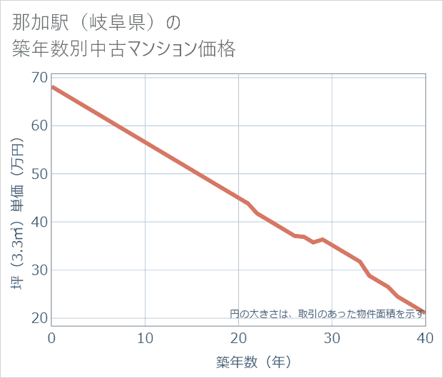 那加駅(岐阜県)の築年数別の中古マンション坪単価