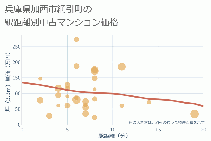 兵庫県加西市網引町の徒歩距離別の中古マンション坪単価