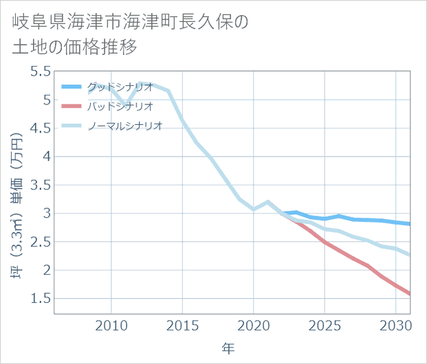 岐阜県海津市海津町長久保の土地価格推移
