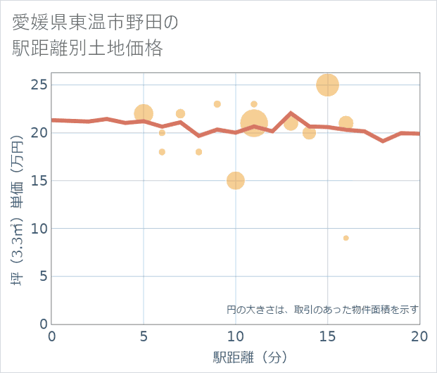 愛媛県東温市野田の徒歩距離別の土地坪単価