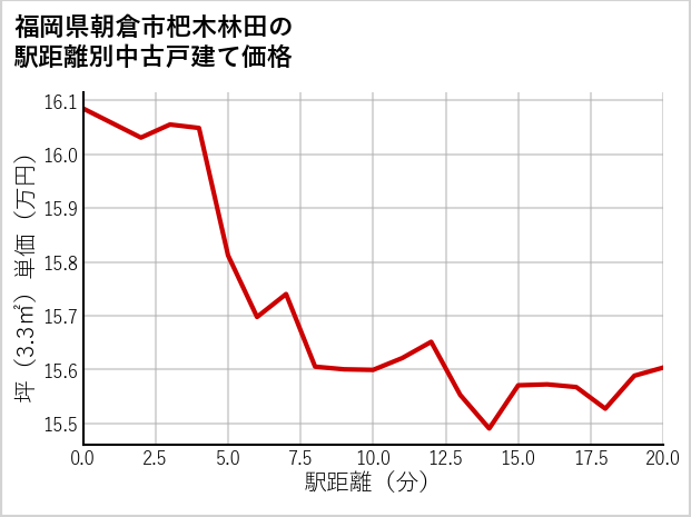 福岡県朝倉市杷木林田の徒歩距離別の中古戸建て坪単価