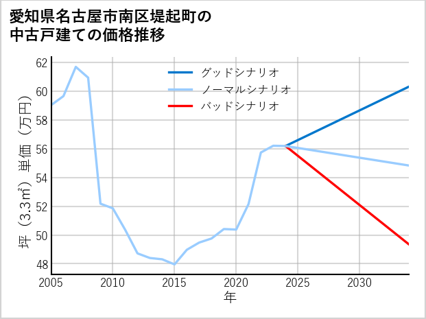 愛知県名古屋市南区堤起町の中古戸建て価格推移