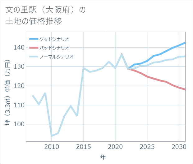文の里駅(大阪府)の土地価格推移