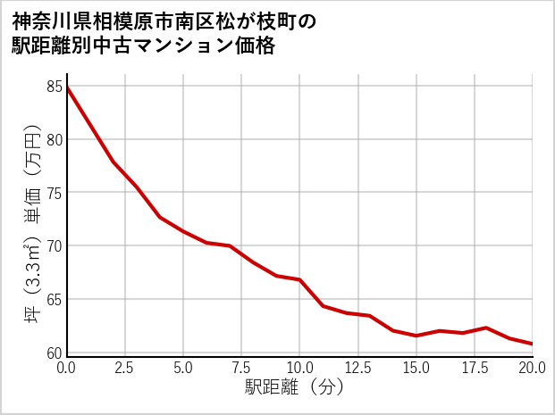 神奈川県相模原市南区松が枝町の徒歩距離別の中古マンション坪単価