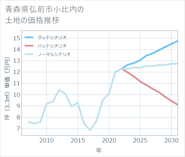 青森県弘前市小比内の土地価格推移