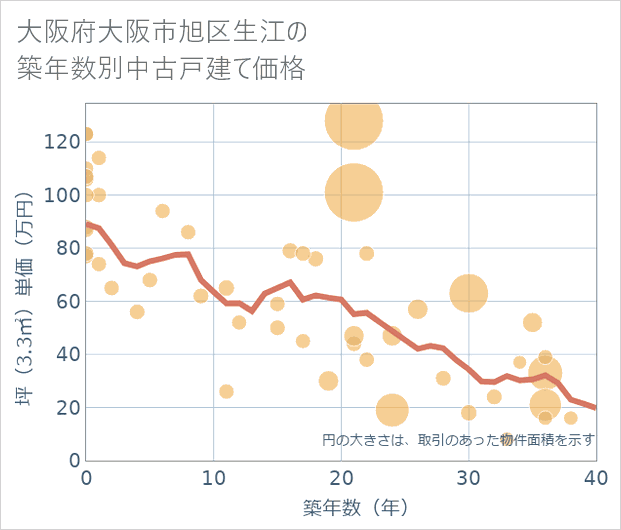 大阪府大阪市旭区生江の築年数別の中古戸建て坪単価