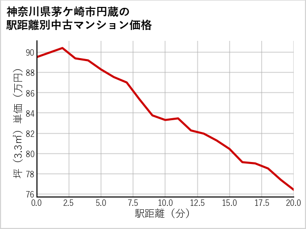 神奈川県茅ケ崎市円蔵の徒歩距離別の中古マンション坪単価