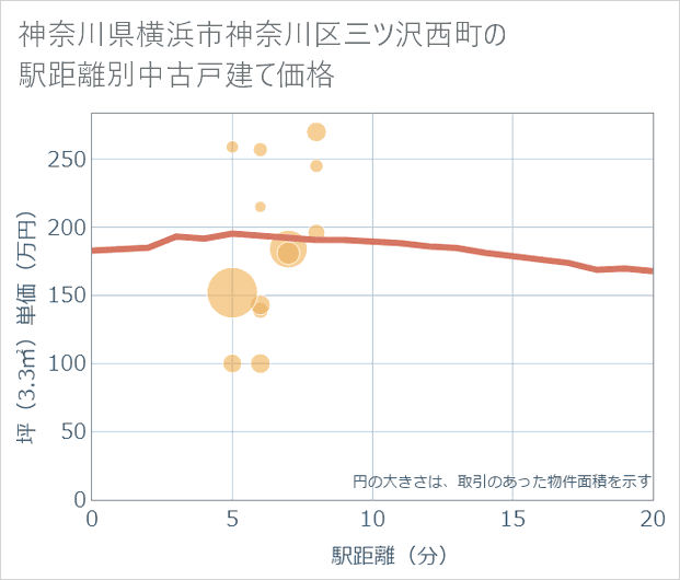 神奈川県横浜市神奈川区三ツ沢西町の徒歩距離別の中古戸建て坪単価
