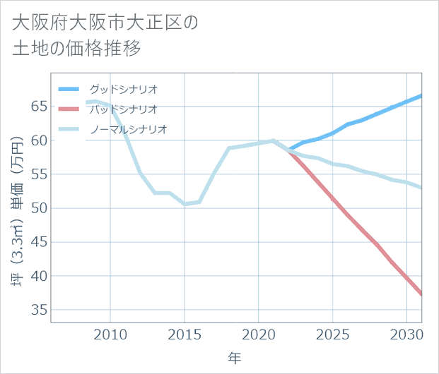 大阪府大阪市大正区の土地価格推移