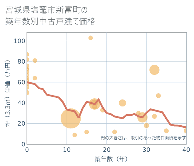 宮城県塩竈市新富町の築年数別の中古戸建て坪単価