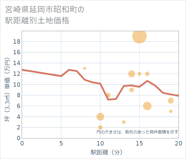 宮崎県延岡市昭和町の徒歩距離別の土地坪単価
