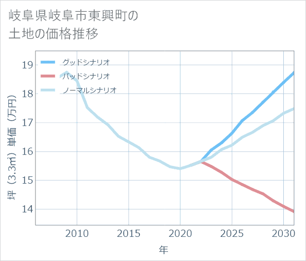 岐阜県岐阜市東興町の土地価格推移