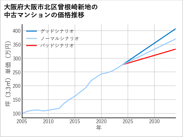 大阪府大阪市北区曾根崎新地の中古マンション価格推移