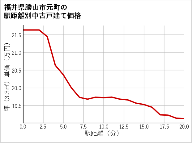 福井県勝山市元町の徒歩距離別の中古戸建て坪単価