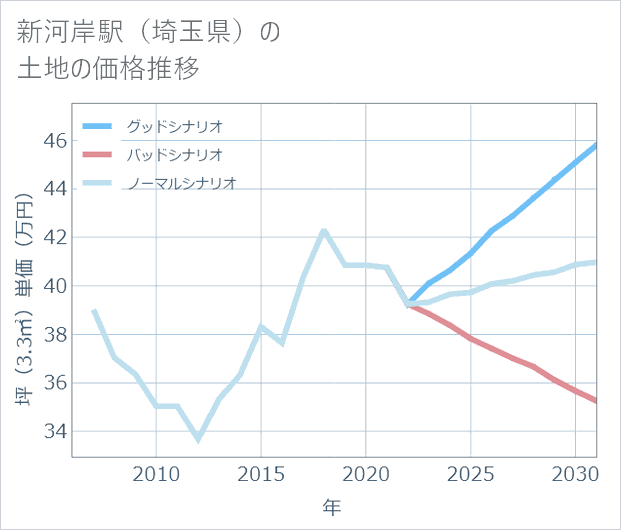 新河岸駅(埼玉県)の土地価格推移