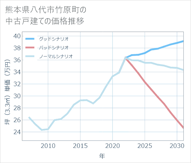 熊本県八代市竹原町の中古戸建て価格推移
