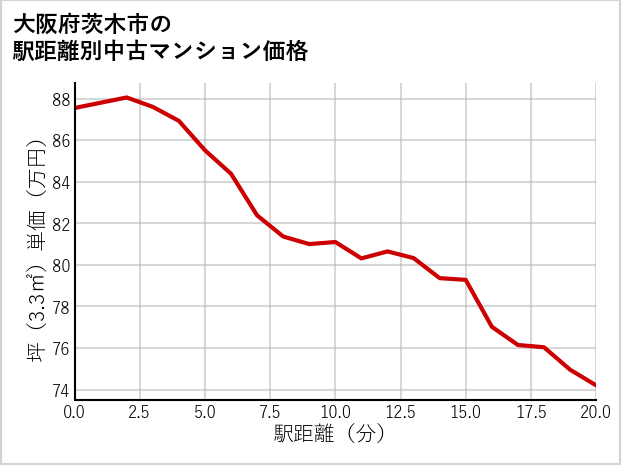 大阪府茨木市の徒歩距離別の中古マンション坪単価