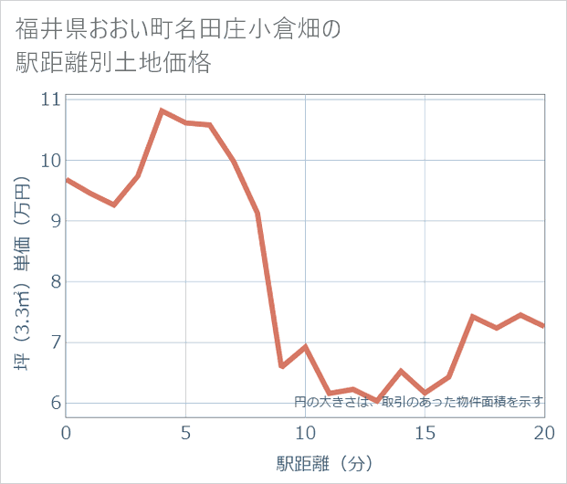 福井県おおい町名田庄小倉畑の徒歩距離別の土地坪単価