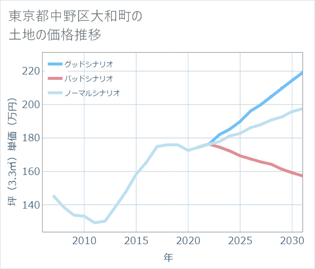 東京都中野区大和町の土地価格推移