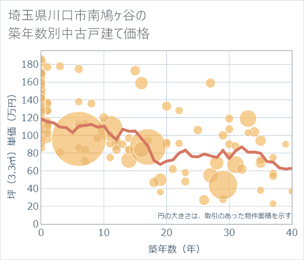 埼玉県川口市南鳩ケ谷の築年数別の中古戸建て坪単価