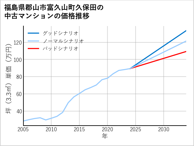 福島県郡山市富久山町久保田の中古マンション価格推移