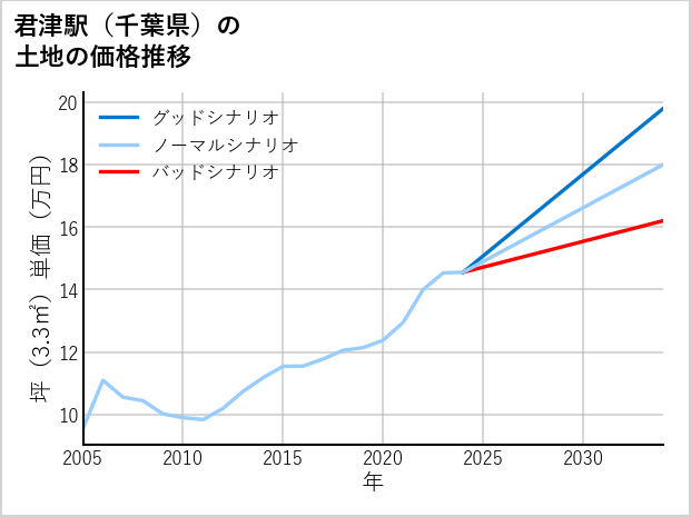 君津駅（千葉県）の土地価格推移