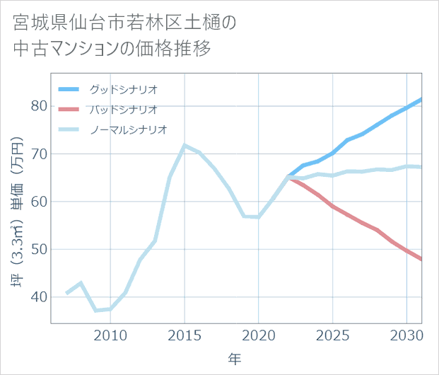 宮城県仙台市若林区土樋の中古マンション価格推移