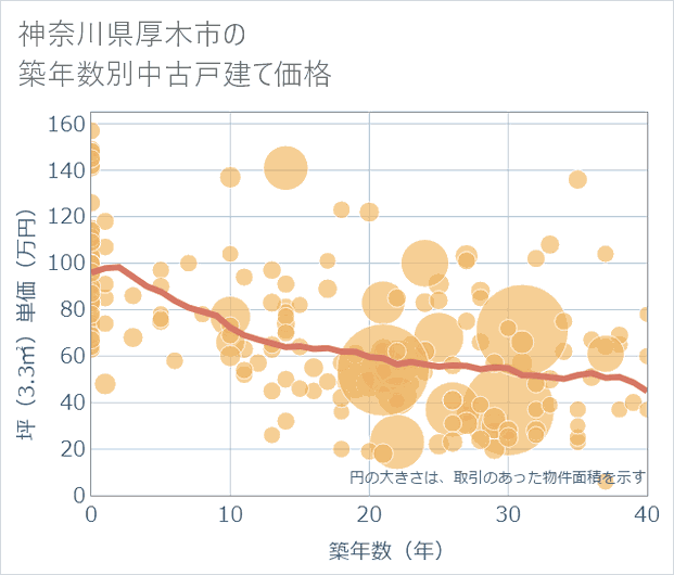 神奈川県厚木市の築年数別の中古戸建て坪単価