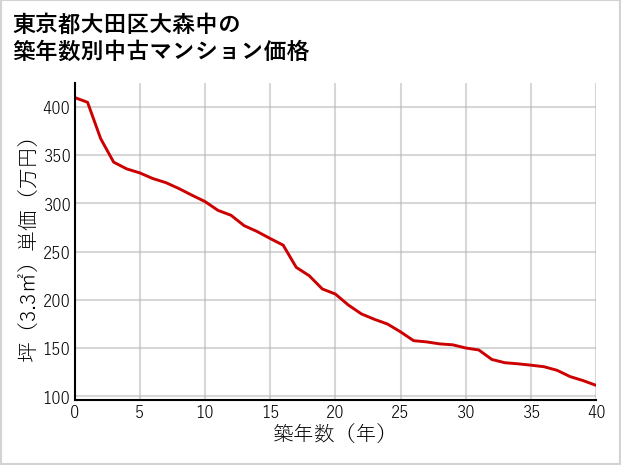 東京都大田区大森中の築年数別の中古マンション坪単価