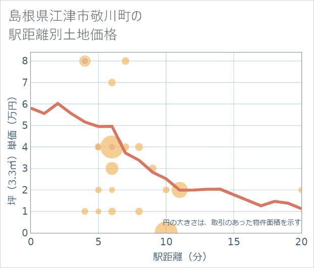 島根県江津市敬川町の徒歩距離別の土地坪単価