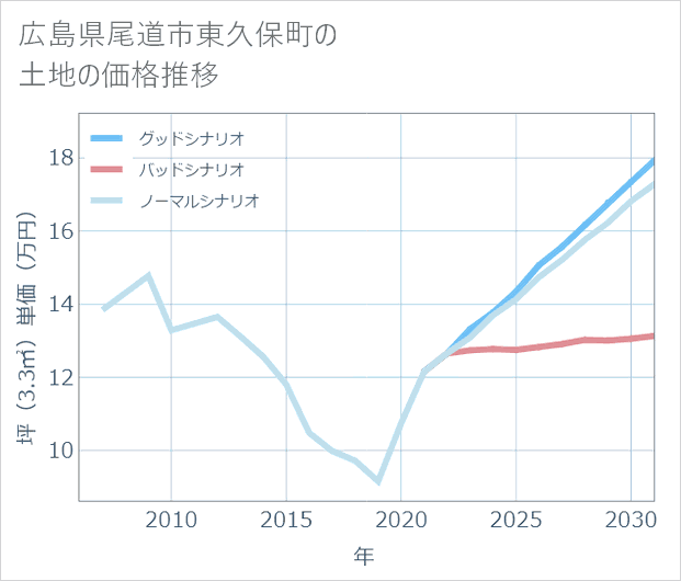 広島県尾道市東久保町の土地価格推移
