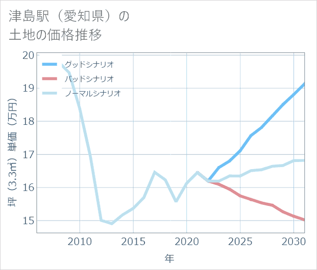 津島駅(愛知県)の土地価格推移