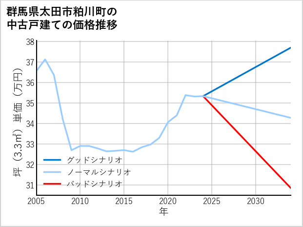 群馬県太田市粕川町の中古戸建て価格推移